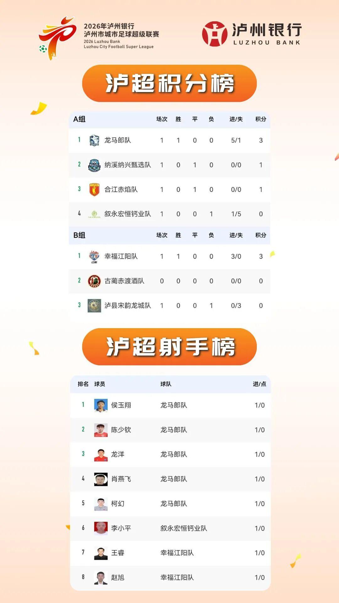 爱游戏体育-“泸超”最新积分榜、射手榜出炉（截至4月26日）→